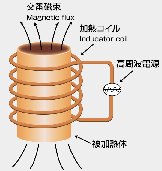 誘導加熱の原理